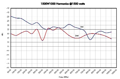Гармоники от частоты усилителя 1500W1000A