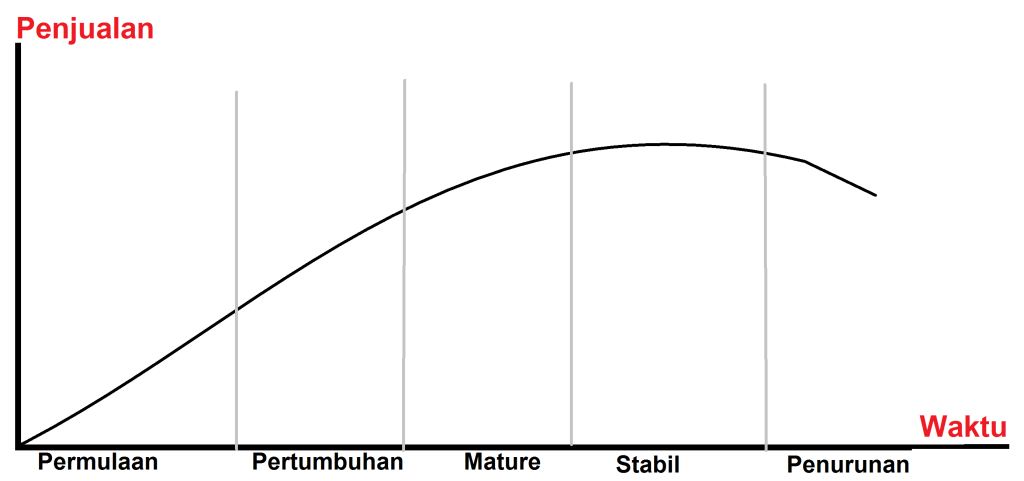 Prakiraan Penjualan dan Daur Hidup Industri Analisis Industri untuk membuat keputusan investasi