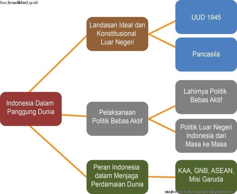 Bab Vi Indonesia Dalam Panggung Dunia Kelas 12 Sma Ma Smk Sejarah