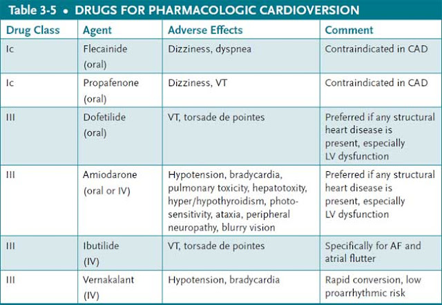 drugs for pharmacologic cardioversion