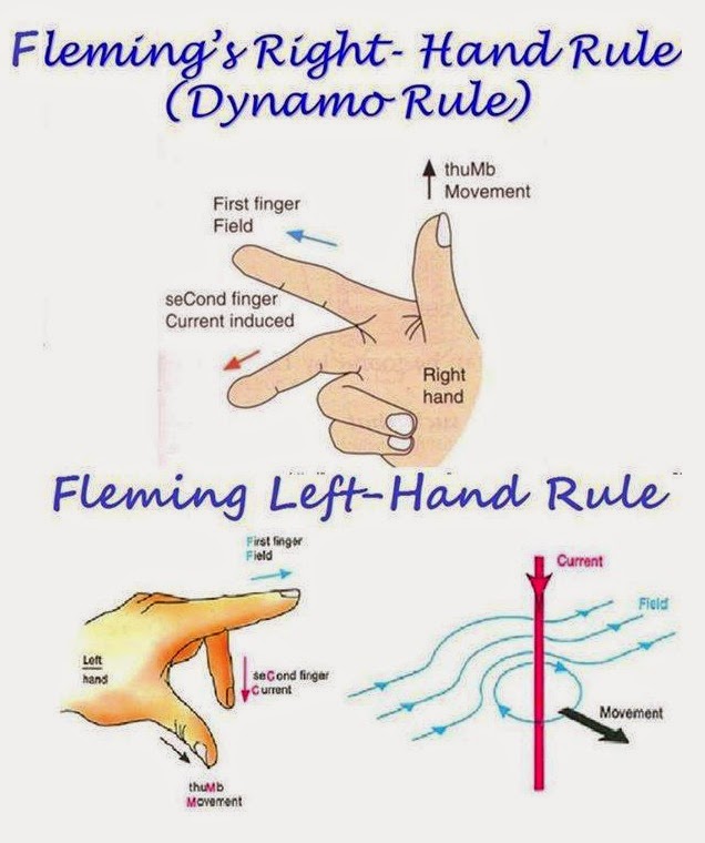 Electrical Engineering World Fleming's Right & Left Hand Rule