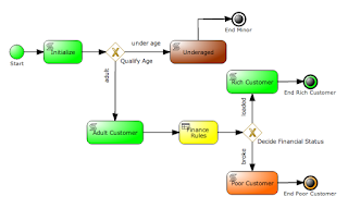 introducing business process management