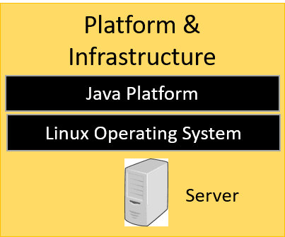 Java Architecture on Linux Server