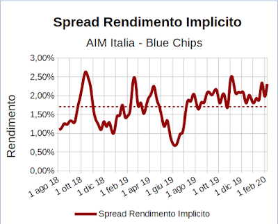 Spread rendimento implicito indice Aim Italia Investable meno indice FTSE Mib