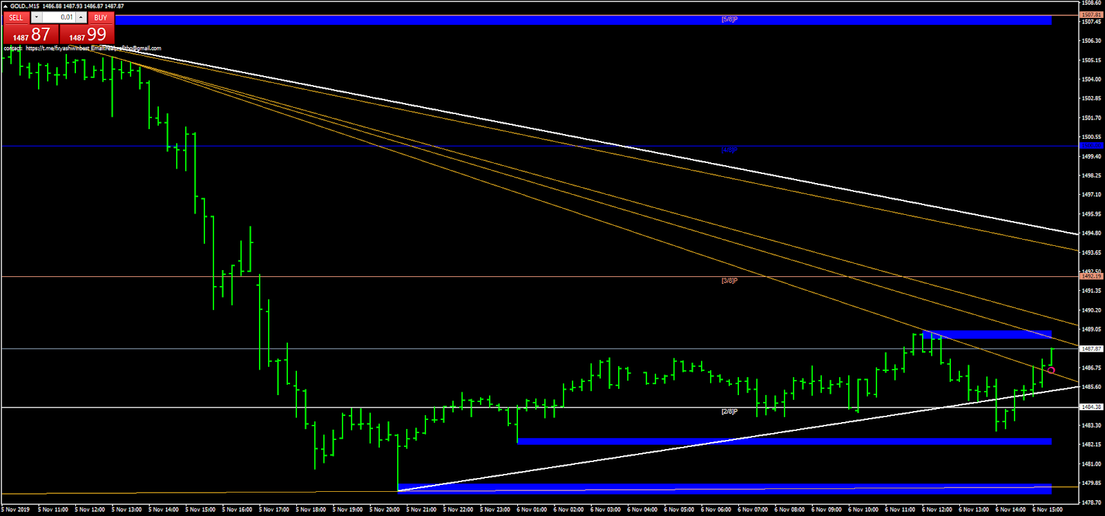LP LT 1 and 2 indicator mq4