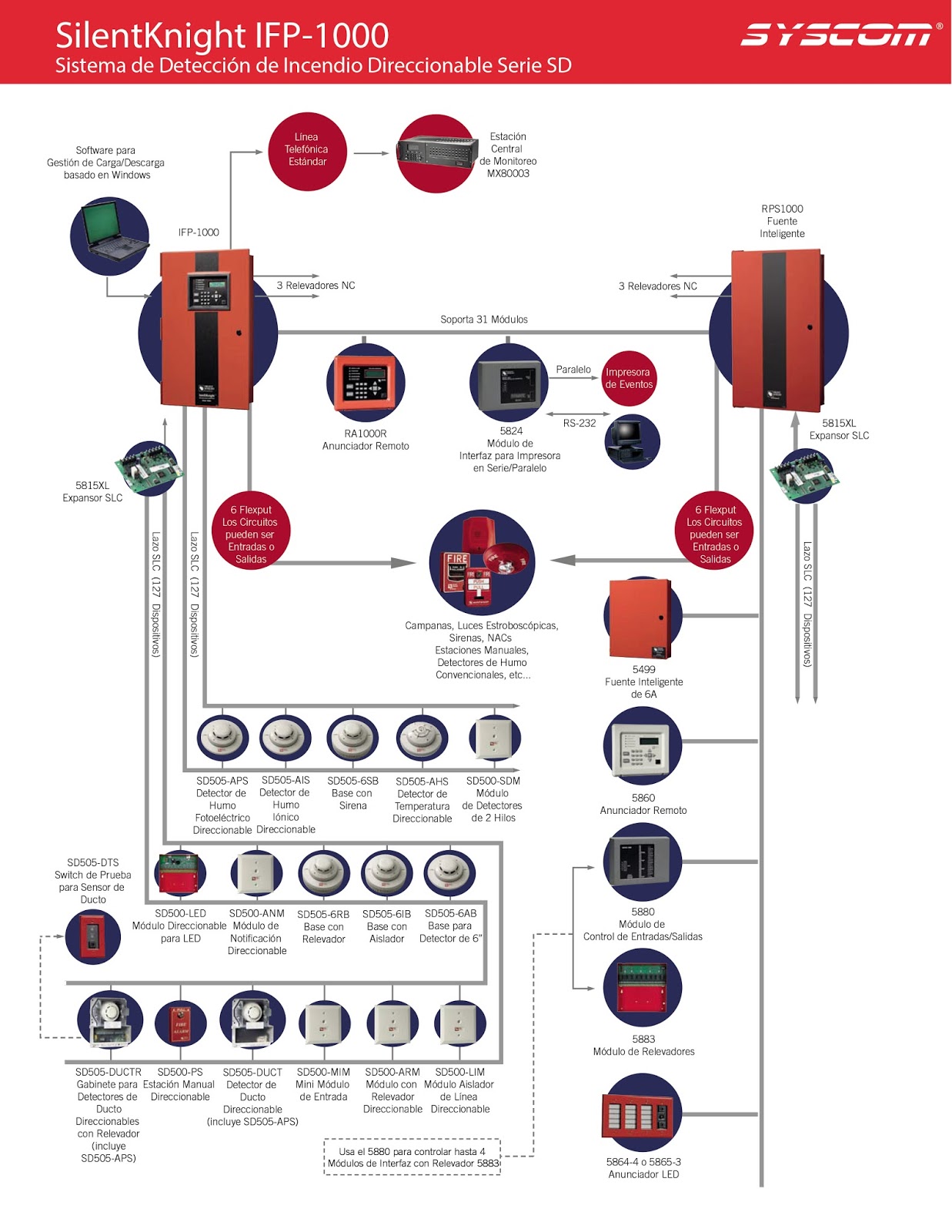 Diagrama de un Sistema para Detección de Incendio