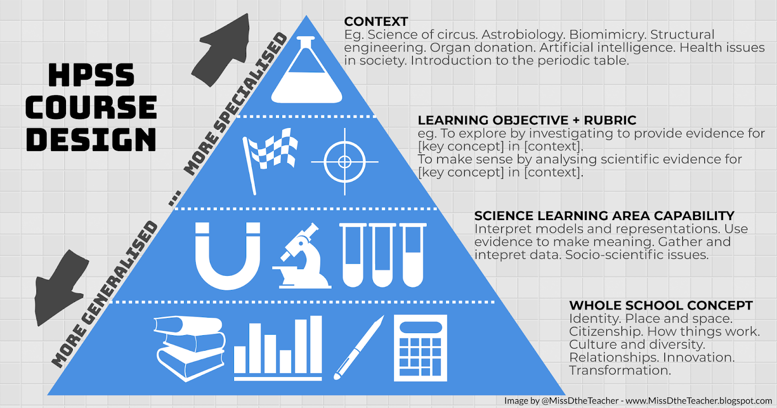 Miss D the Teacher: Using science capabilities for assessment