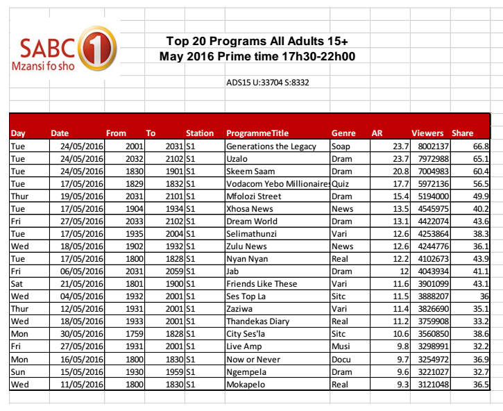 Generations The Legacy Back At Number One Sabc 1 Vs Sabc 2 Vs Sabc 3 Vs Etv Vs Mzansi Magic