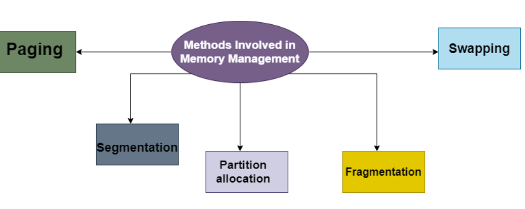 memory management in operating system In Hindi