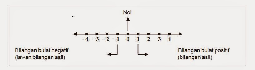 Materi Hitung Bilangan Bulat Kelas 5 Sd Semester 1 Ktsp Riyanpedia