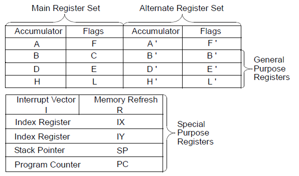 Регистр z. Z80 registers. Special purpose register. Programmed Counter. List of Special purpose register.