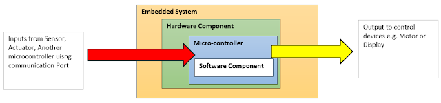 Embedded System || Introduction || Lesson-1
