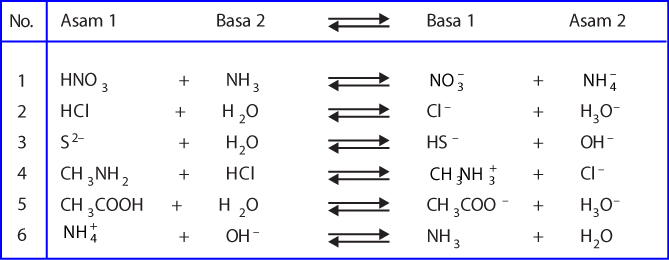Contoh Soal Asam Basa Bronsted Lowry