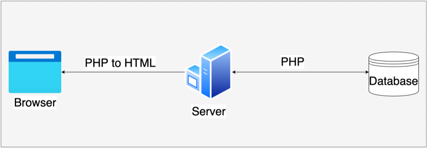 Programming for beginners: How PHP works?