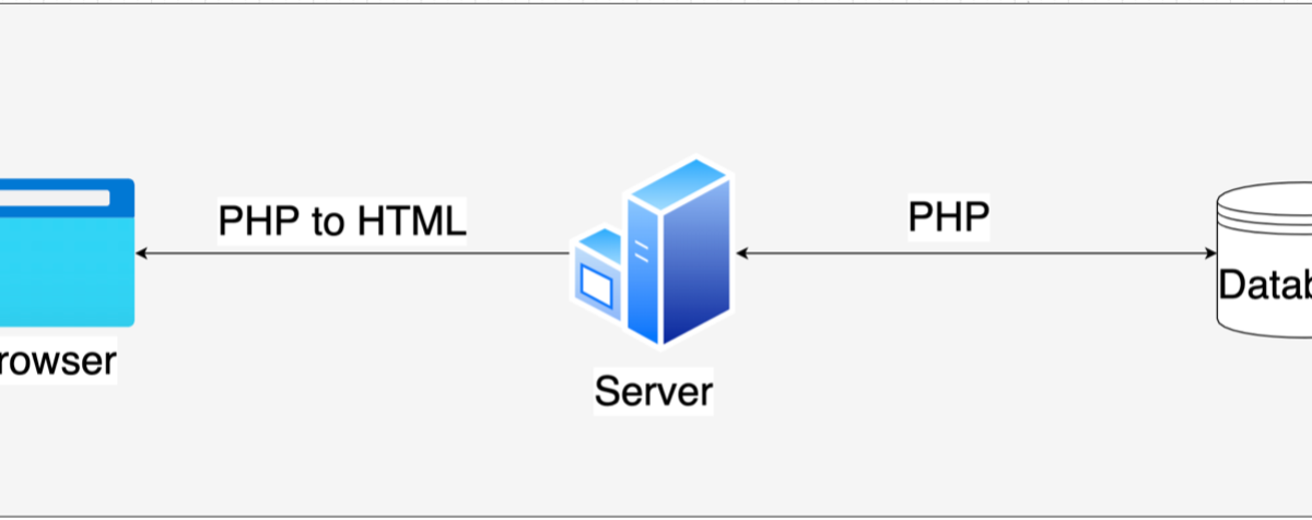 Programming for beginners: How PHP works?