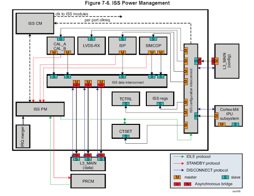 Uninteresting Build Notes: ti tda3 imaging subsystem (iss) - camera ...