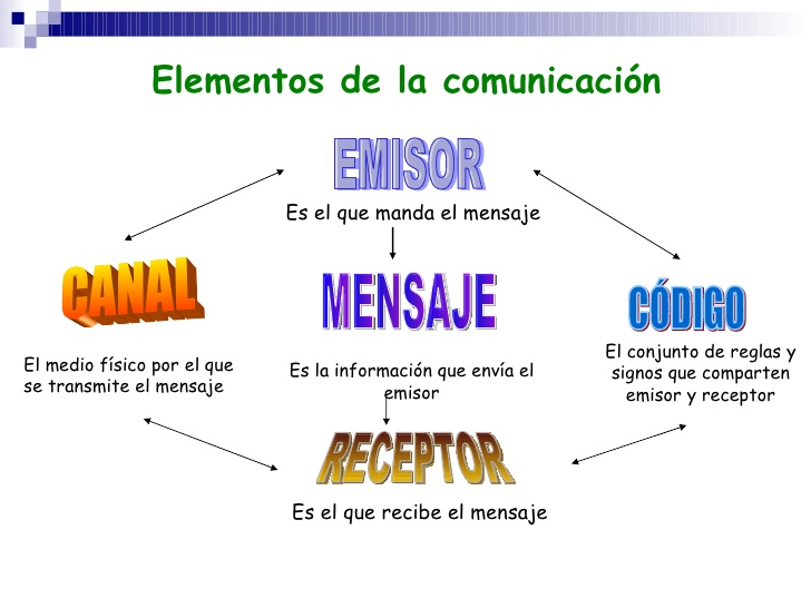 EVOLUCIÓN DE LA COMUNICACIÓN GRADO 9° ELEMENTOS