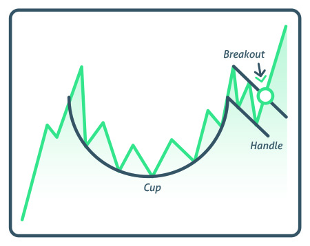 How the Cup and Handle Pattern Works