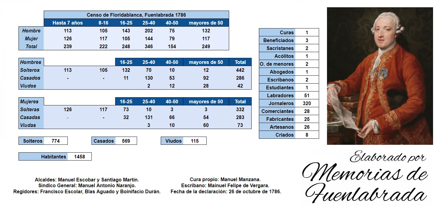 Memorias de Fuenlabrada Censo de Floridablanca sobre Fuenlabrada (1786)