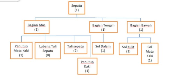 Belajar Teknik Industri Contoh Bill Of Material Produk Sepatu