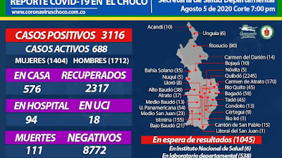 Covid-19 en el Choco el miércoles 5 de agosto. 8 nuevos casos en Quibdó, 4 en Riosucio, 2 en Bahía Solano, 2 en Tadó y 1 en Nuquí.