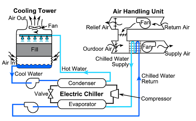 Water cooled chiller working/ Components of water cooled chiller