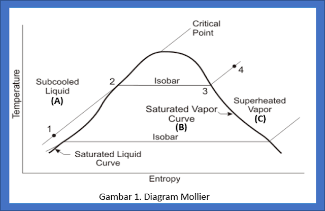 Diagram Moiller, Moiller Chart