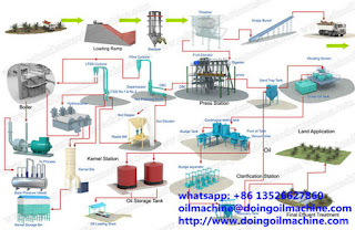 palm oil milling process flow chart