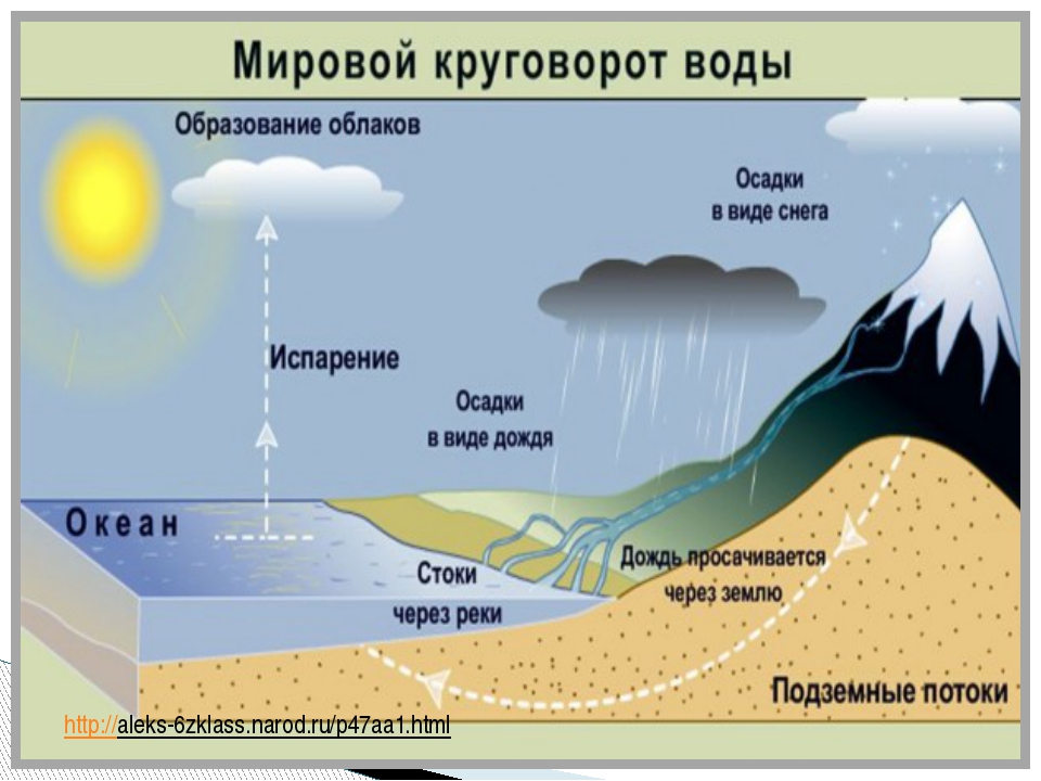 Какие явления зарождаются в гидросфере. Схема мирового круговорота воды. Схема круговорота воды на земле. Как происходит круговорот воды схема. Процесс круговорота воды в природе схема.
