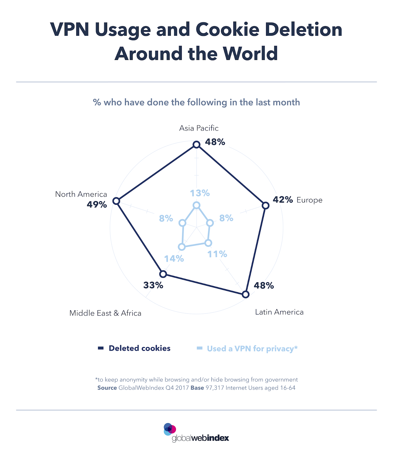 infographic - VPN Usage and Cookie Deletion Around the World
