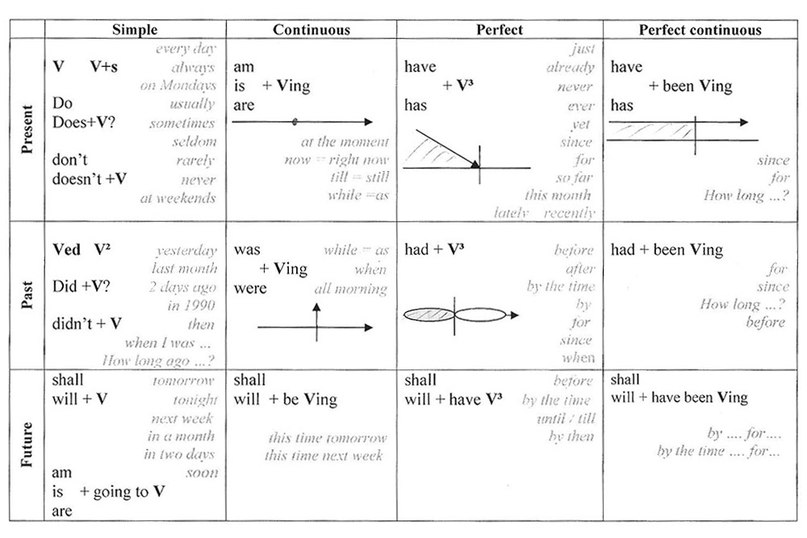 regular vs irregular past tense verbs regular vs irregular past tense verbs