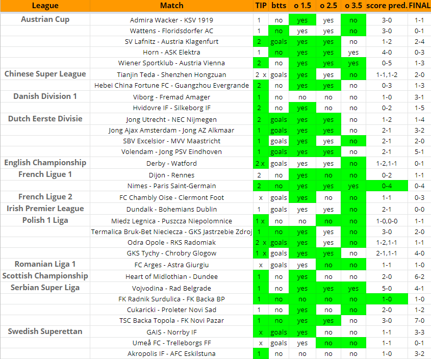 Solid Win Football Betting Tips Football Analysis Football Predictions Bet Predictions