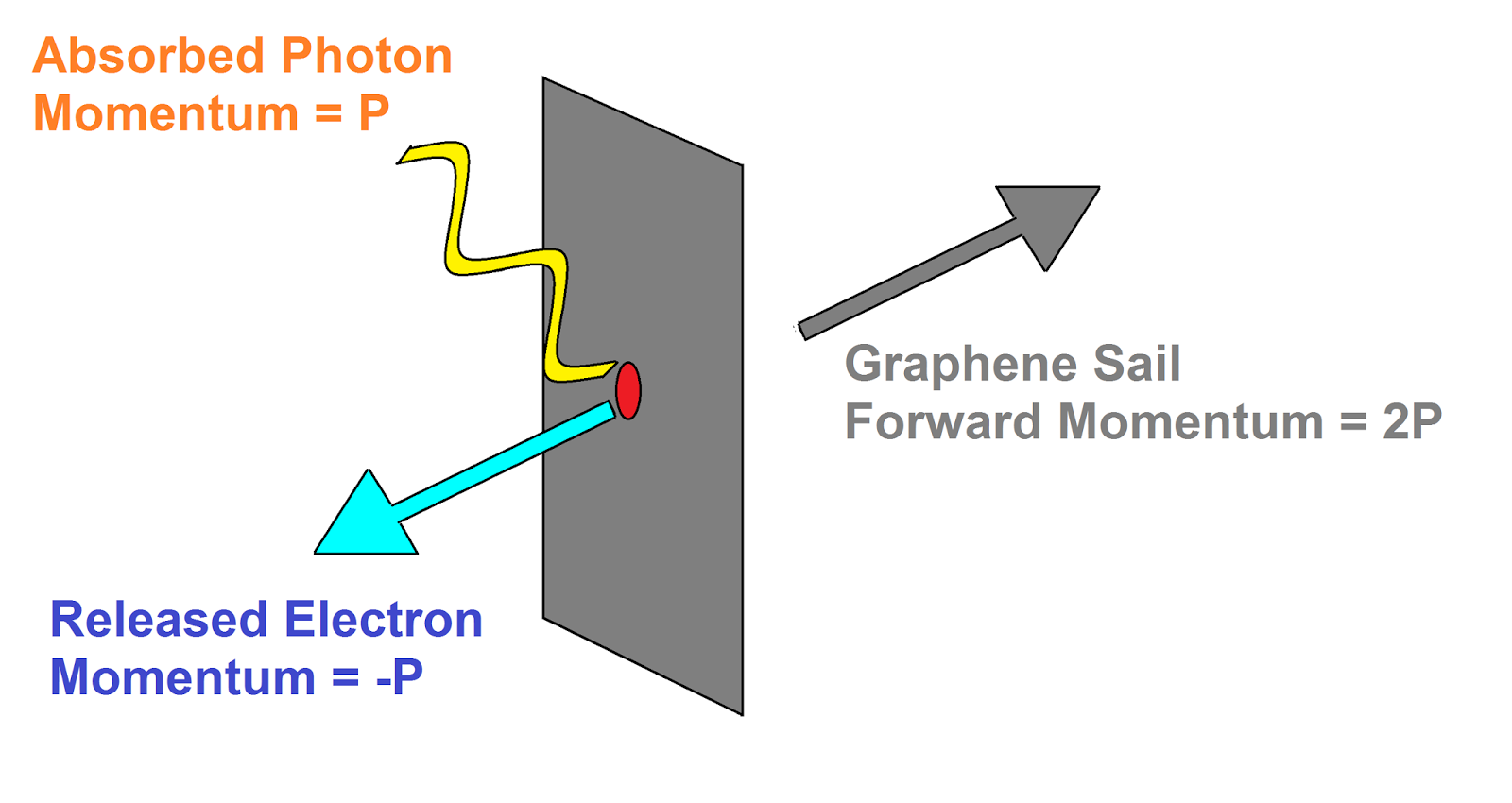 MuonRay The Spacecraft That Requires no Fuel Graphene Photoelectric Solar Sails