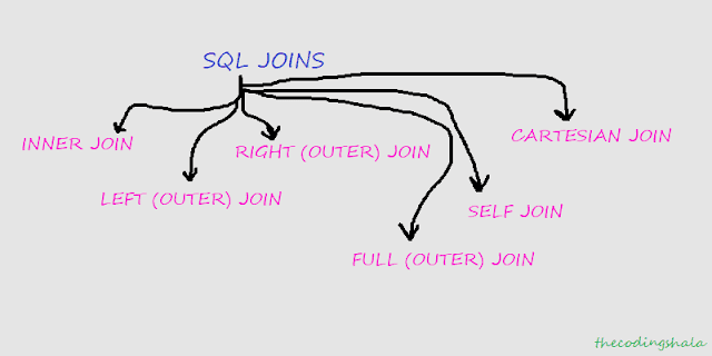 SQL Joins - The Coding Shala