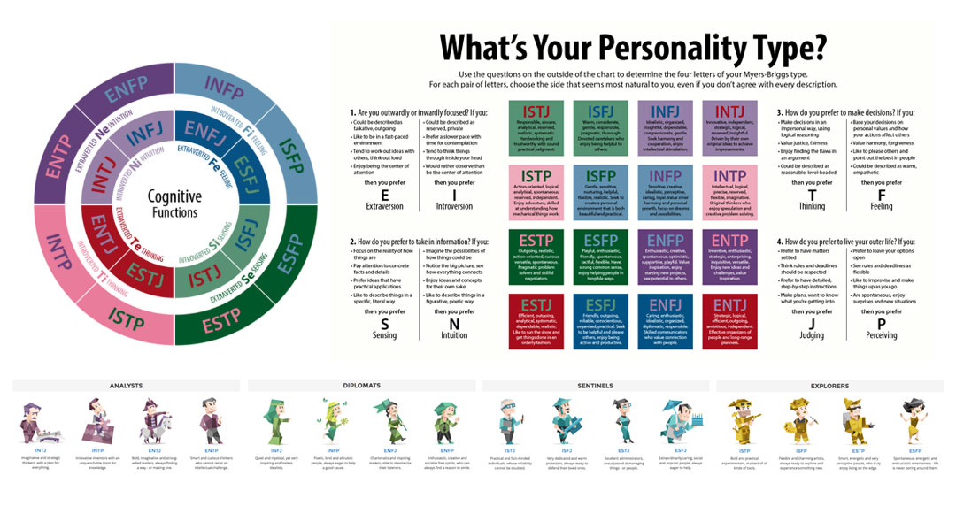 16 Tipe Kepribadian Berdasarkan MBTI.