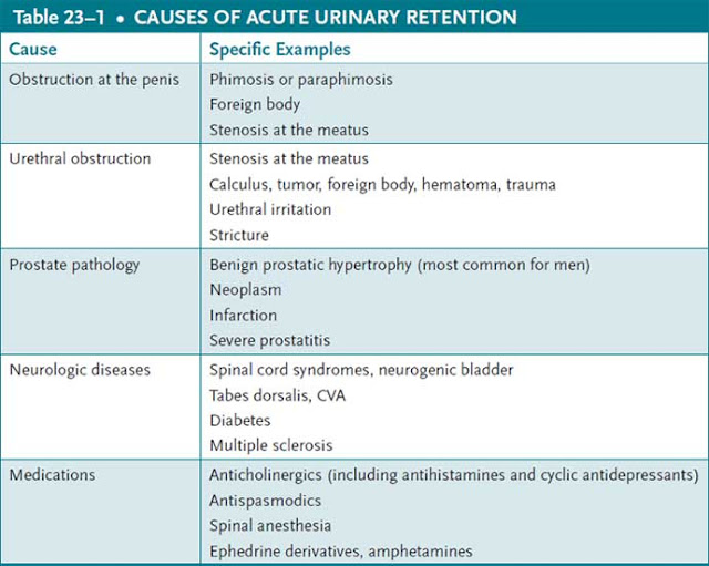 causes of acute urinary retention