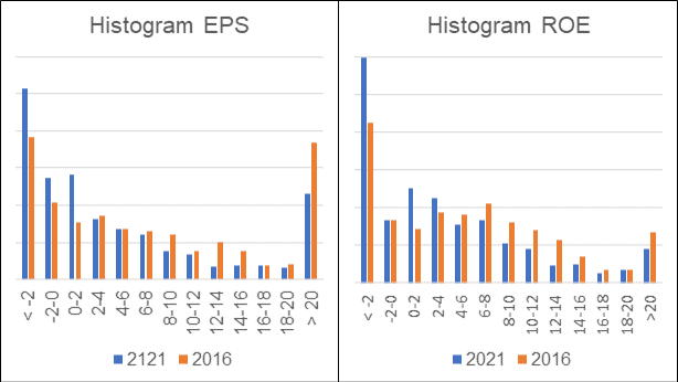 Histogram EPS, ROE Bursa Malaysia Main Board companies