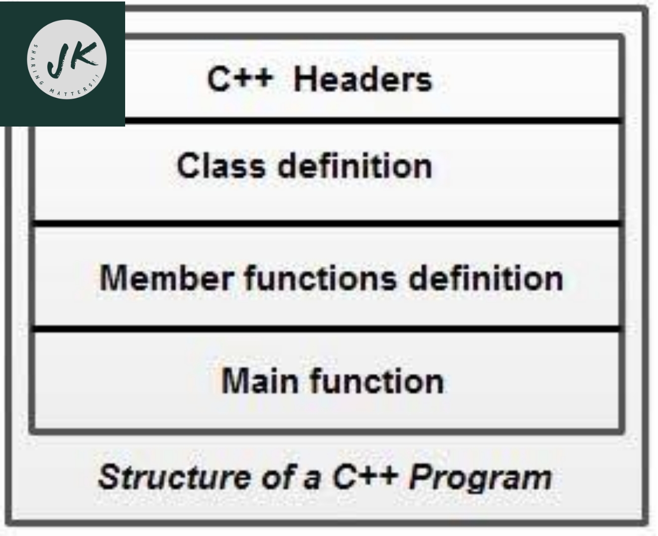 Structure Of C++ Program