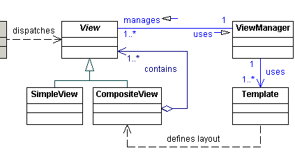 Composite View Design Pattern in Java jackson json api diagram 