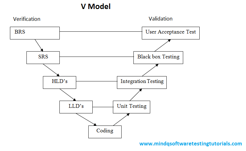 Selenium Tutorials: V Model (Verification and Validation model)