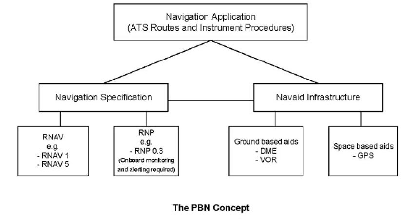 Procedures and Navigation Aids - Aviation Lessons