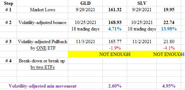 GLD%2BSLV%2Blong%2Bterm%2Bdow%2Btheory%2BNov%2B12%2B2021