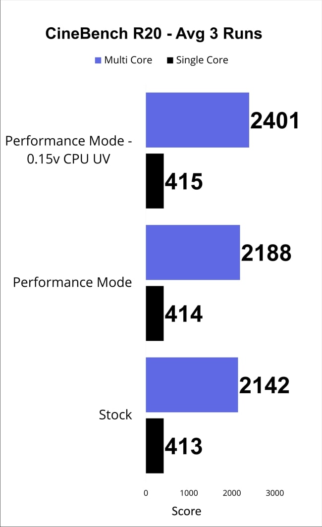 The chart of the Cinebench score of average of 3 runs for Dell G3 3500 gaming laptop.