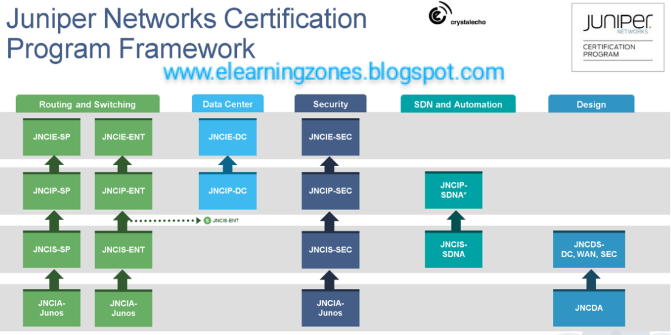Earn free certification courses in various subjects by Juniper Network.