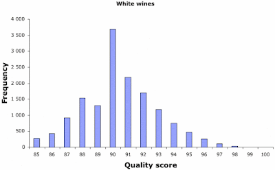 Frequency histogram of white wine scores