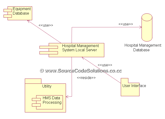 Uml Diagram For Hospital Management System