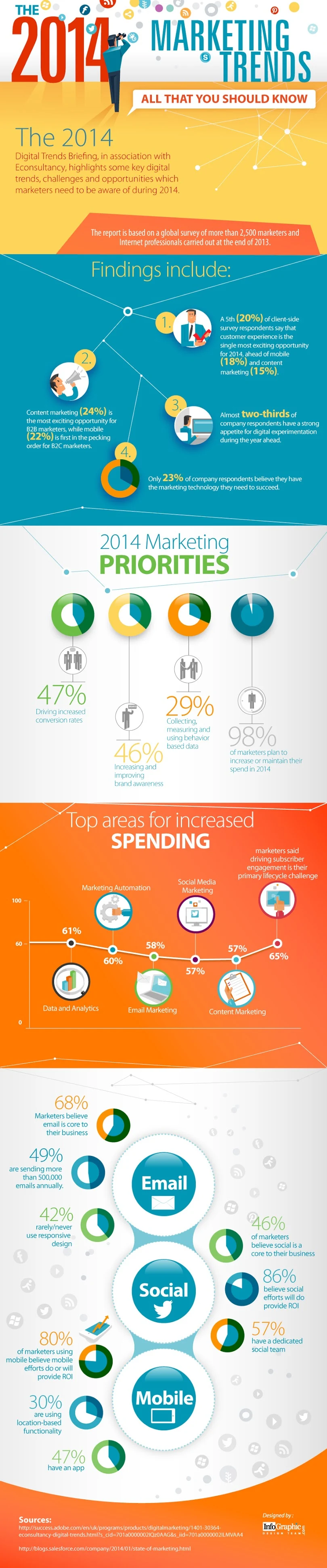 The 2014 Digital Marketing Trends - All That you Should Know - infographic