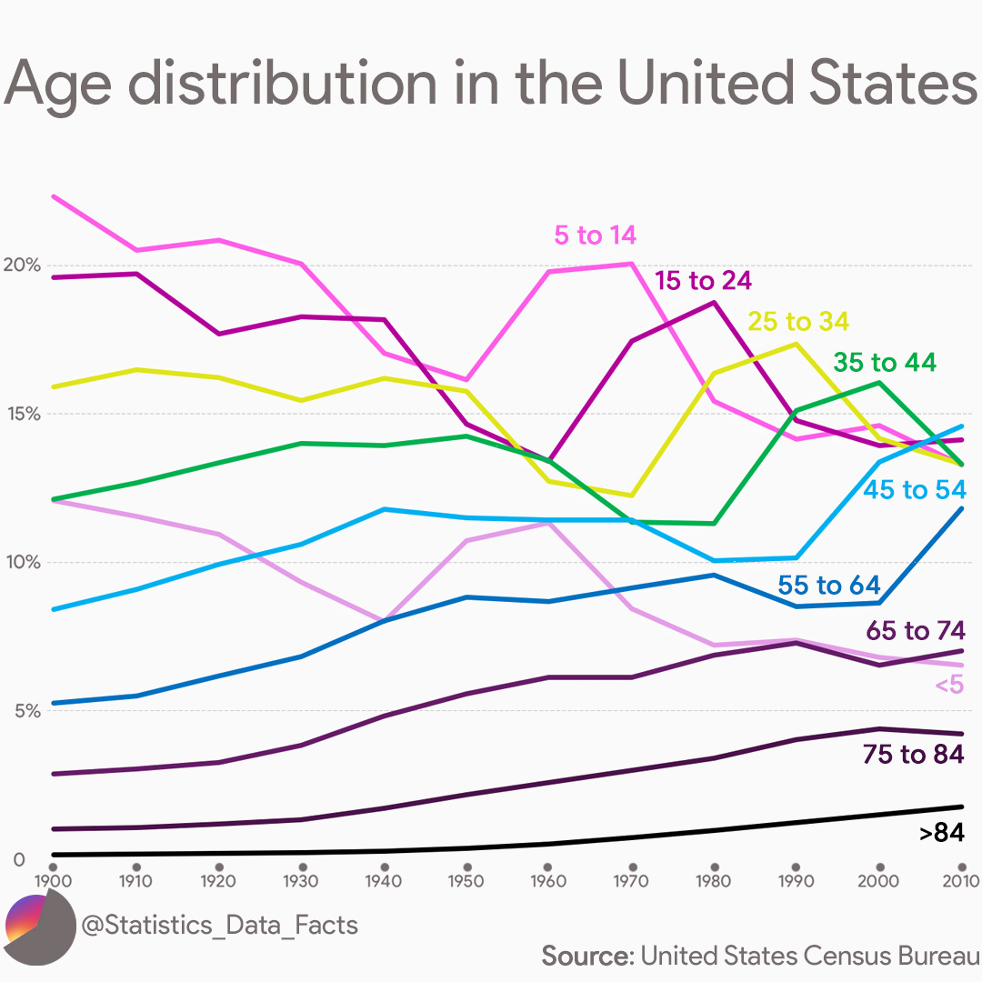 Age distribution in the United States