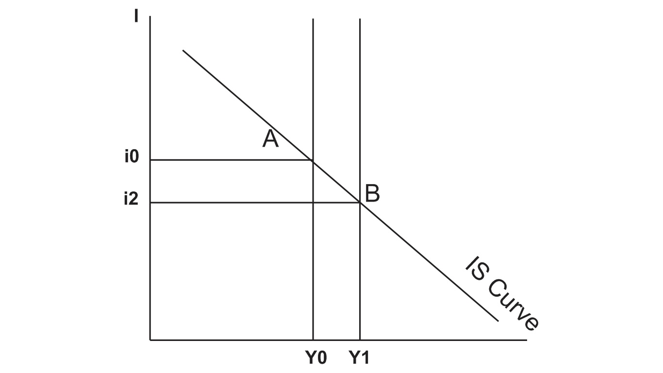 Lecture No.12 Derivation Of IS Curve with the Help of Aggregate Supply