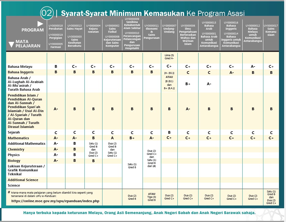 Syarat kemasukan asasi